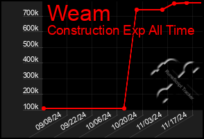 Total Graph of Weam