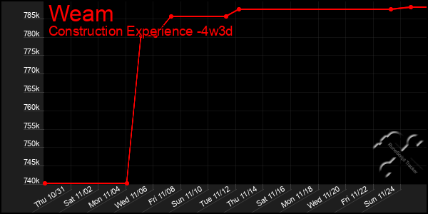 Last 31 Days Graph of Weam