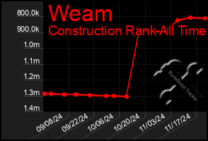 Total Graph of Weam