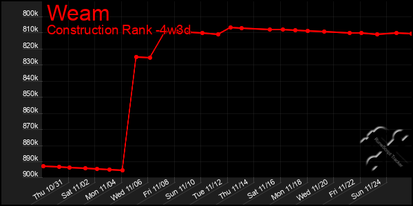 Last 31 Days Graph of Weam