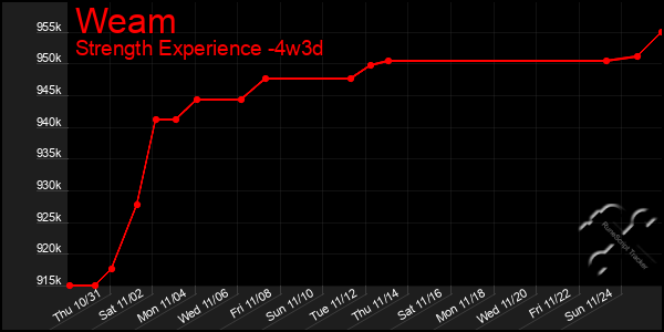 Last 31 Days Graph of Weam