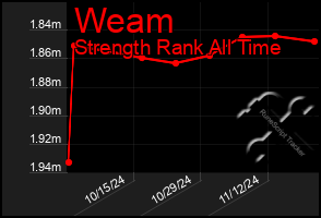 Total Graph of Weam