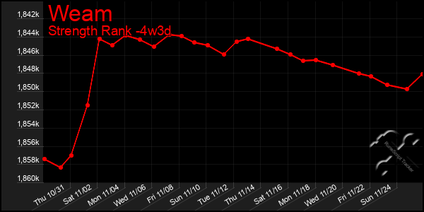 Last 31 Days Graph of Weam