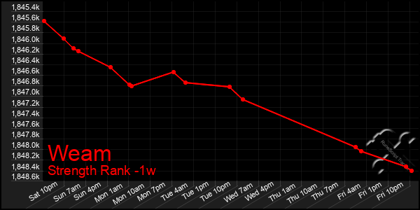 Last 7 Days Graph of Weam