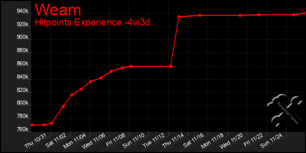 Last 31 Days Graph of Weam