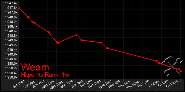 Last 7 Days Graph of Weam