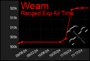 Total Graph of Weam