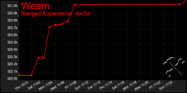 Last 31 Days Graph of Weam