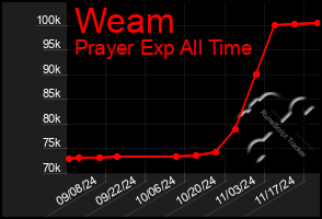 Total Graph of Weam