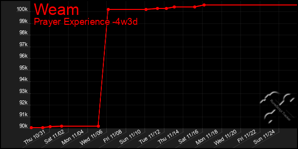 Last 31 Days Graph of Weam