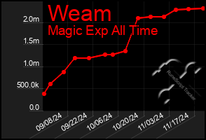 Total Graph of Weam