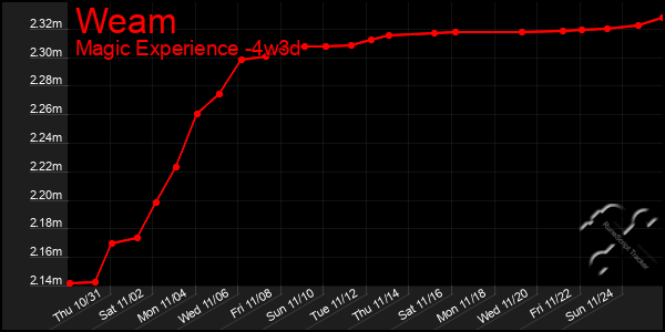 Last 31 Days Graph of Weam