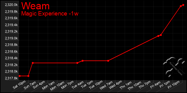 Last 7 Days Graph of Weam