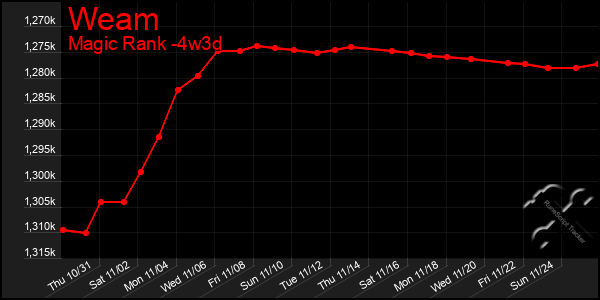 Last 31 Days Graph of Weam