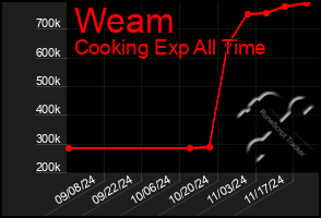 Total Graph of Weam