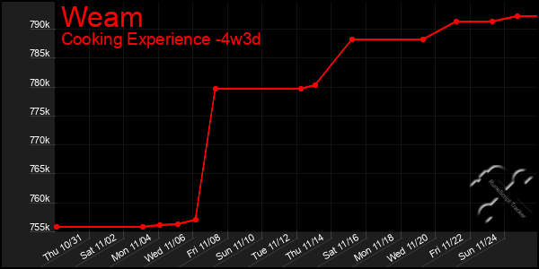 Last 31 Days Graph of Weam