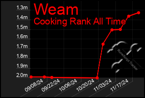 Total Graph of Weam