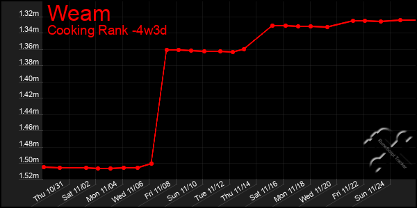 Last 31 Days Graph of Weam