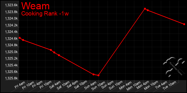 Last 7 Days Graph of Weam