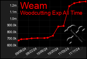 Total Graph of Weam