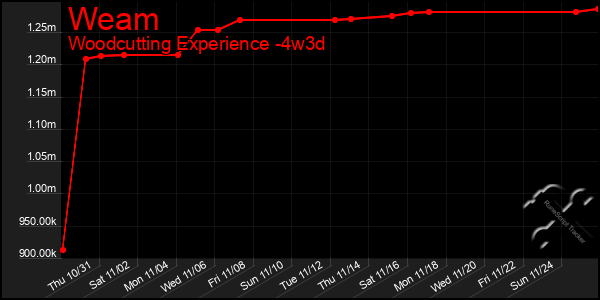 Last 31 Days Graph of Weam