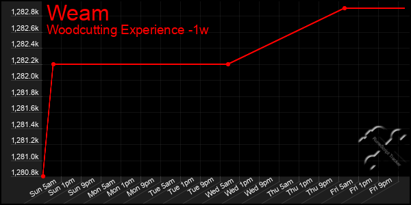 Last 7 Days Graph of Weam