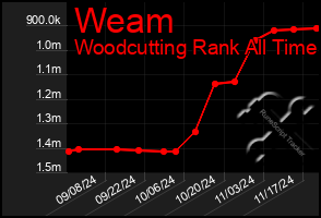 Total Graph of Weam