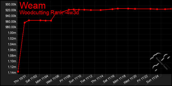 Last 31 Days Graph of Weam