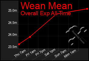 Total Graph of Wean Mean