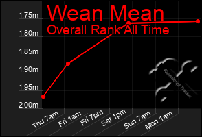 Total Graph of Wean Mean