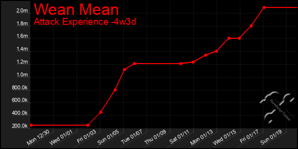 Last 31 Days Graph of Wean Mean