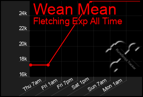 Total Graph of Wean Mean