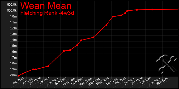 Last 31 Days Graph of Wean Mean