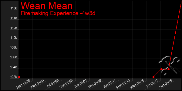 Last 31 Days Graph of Wean Mean