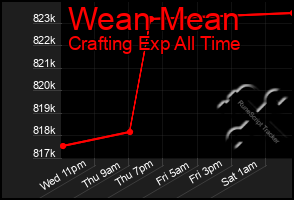 Total Graph of Wean Mean