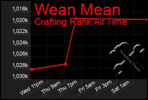 Total Graph of Wean Mean