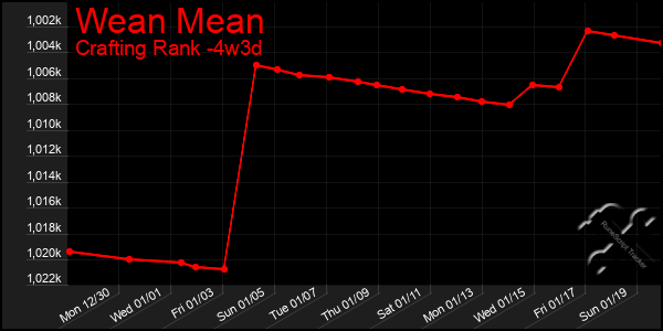 Last 31 Days Graph of Wean Mean