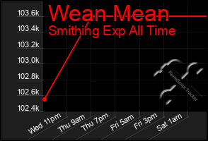 Total Graph of Wean Mean