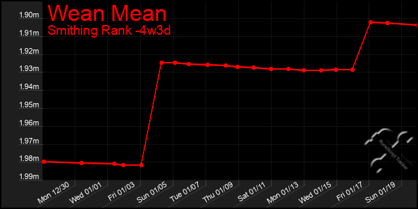 Last 31 Days Graph of Wean Mean