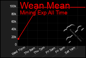 Total Graph of Wean Mean