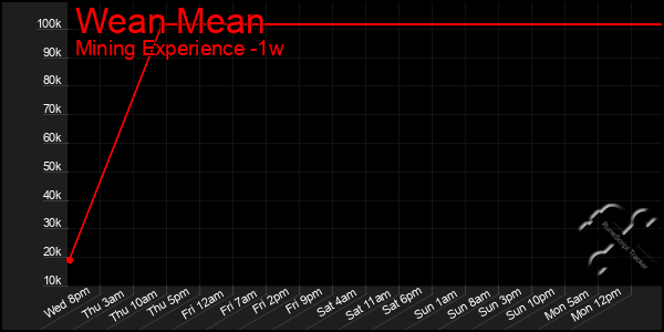 Last 7 Days Graph of Wean Mean