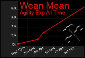 Total Graph of Wean Mean