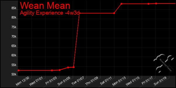 Last 31 Days Graph of Wean Mean