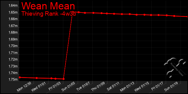 Last 31 Days Graph of Wean Mean