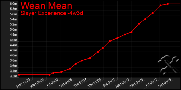 Last 31 Days Graph of Wean Mean