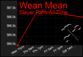 Total Graph of Wean Mean