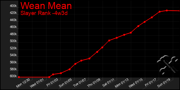 Last 31 Days Graph of Wean Mean