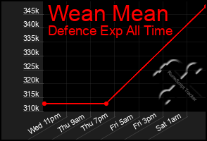 Total Graph of Wean Mean