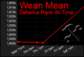 Total Graph of Wean Mean