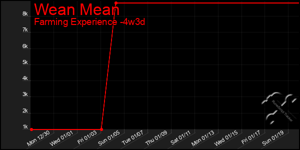 Last 31 Days Graph of Wean Mean